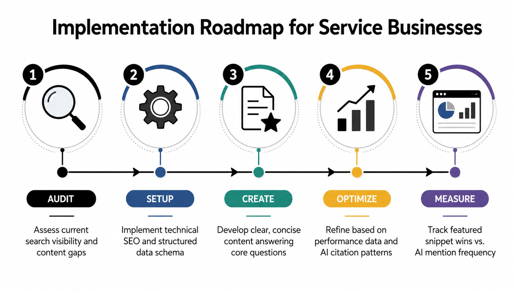 A five-step roadmap for service businesses, showing stages from auditing search visibility to measuring AI engine performance.