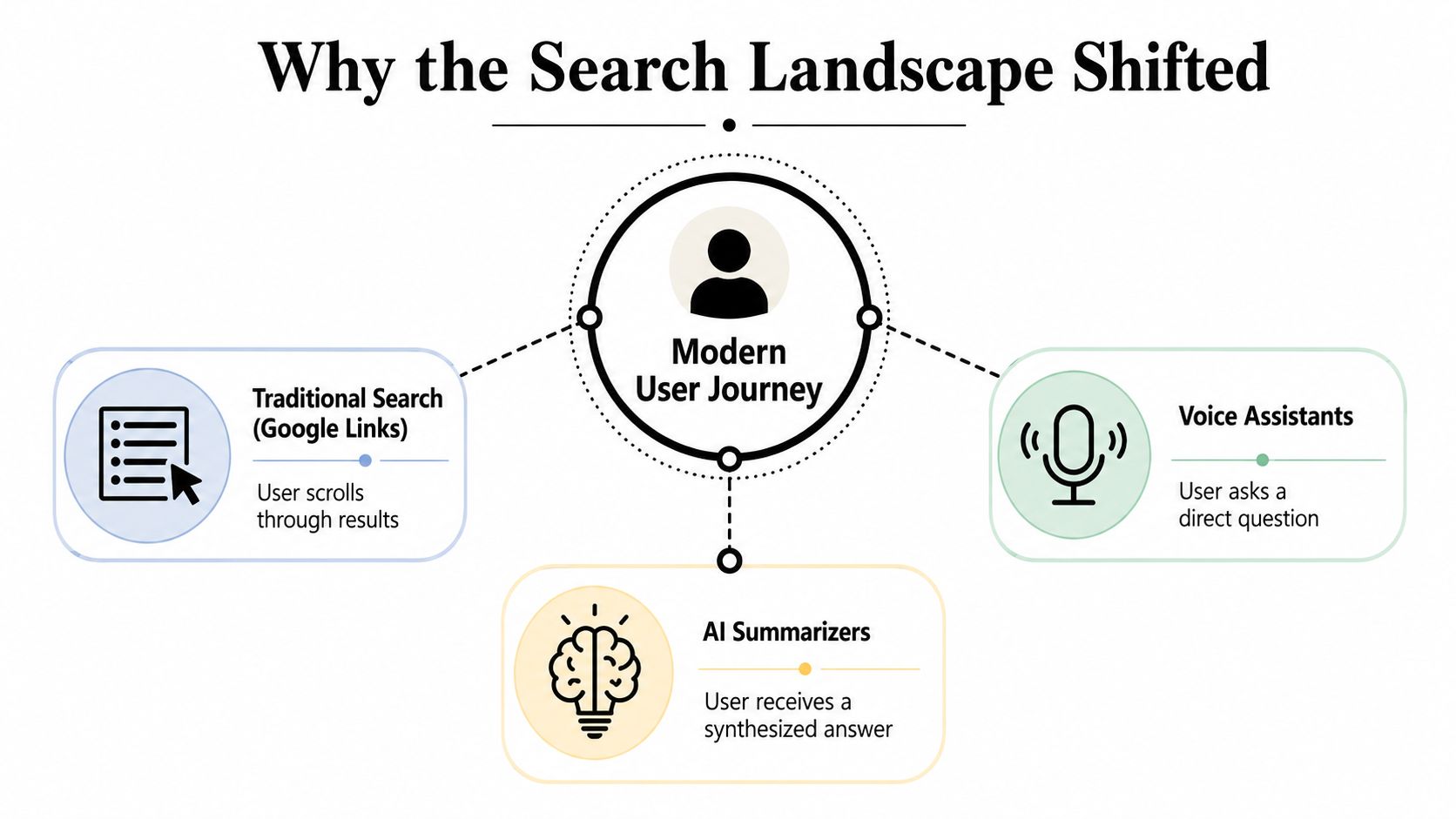 A diagram illustrating how the search landscape has shifted from traditional links to AI-driven, synthesized user answers.