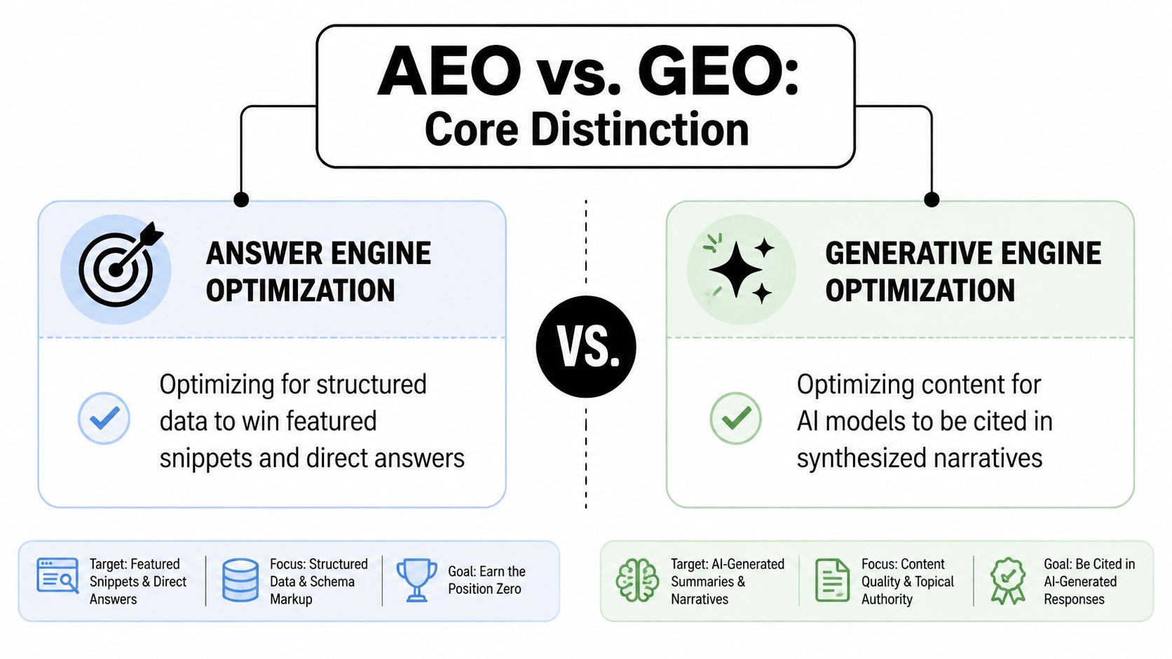 A comparison chart explaining the differences between Answer Engine Optimization and Generative Engine Optimization strategies.